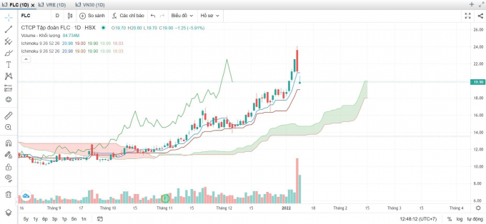 Diễn biến đồ thị giao dịch cổ phiếu FLC trong 6 tháng qua. Ảnh: Nguyên Huân.