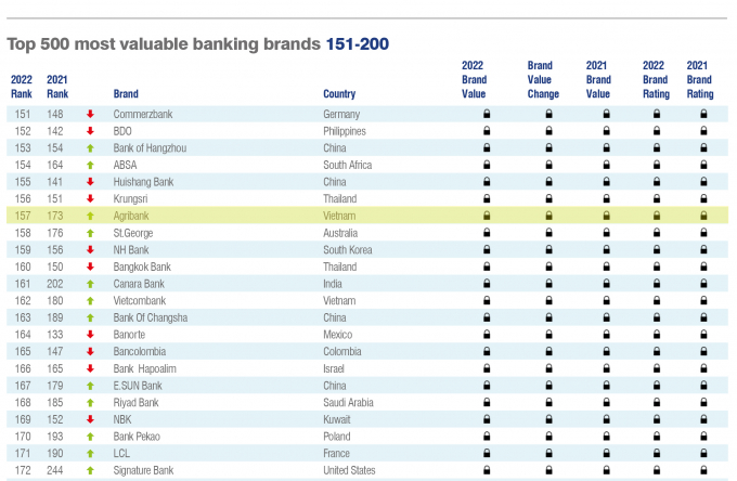 Agribank đứng thứ hạng 157, tăng 16 bậc so với năm 2021