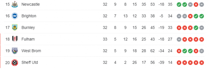 Vị trí và điểm số các CLB ở cuối bảng xếp hạng sau vòng 32 Premier League. Ảnh: Google.  