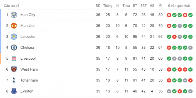 Cuộc chiến Top 4 Premier League sẽ rất căng thẳng. 