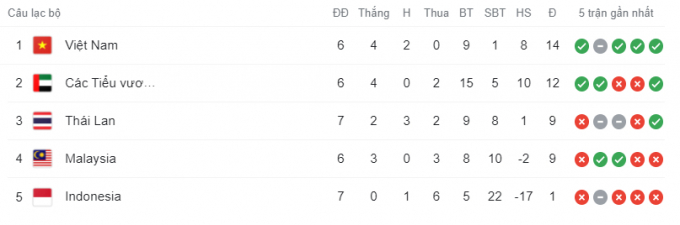 ĐT Việt Nam vẫn dẫn đầu tại bảng G sau lượt trận thứ 6. 