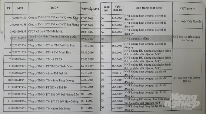 Có tới 13/14 công ty của Ngô Văn Phát tại Hải Phòng trong tình trạng không hoạt động tại địa chỉ đăng ký hoặc ngưng hoạt động chưa hoàn thành thủ tục chấm dứt hiệu lực mã số thuế. Ảnh: Đinh Mười.