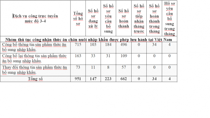 Cục Chăn nuôi: Dịch vụ công trực tuyến mức độ 3-4 (tính từ 1/1/2020 – 31/12/2020) 