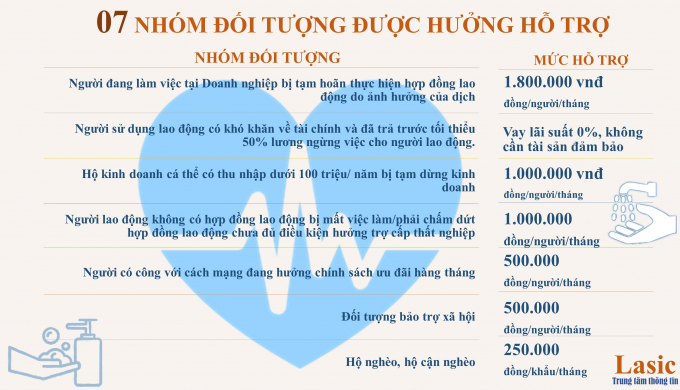 Nhóm đối tượng và mức được hỗ trợ. Ảnh: VGP.