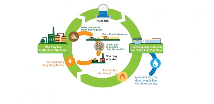 Sơ đồ tái sử dụng tài nguyên của Heineken Việt Nam trong quản lý chất thải. Đồ họa: Heineken.