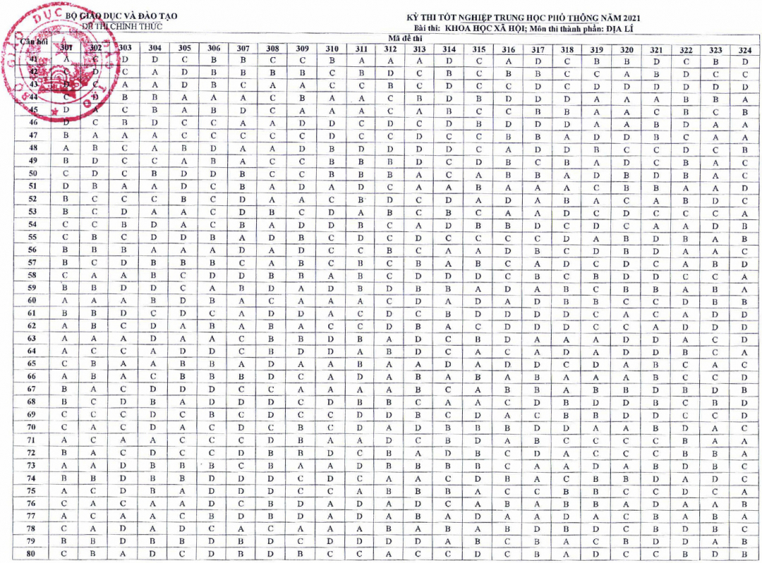 Đáp án chính thức môn Địa lý tốt nghiệp THPT 2021 của Bộ GD-ĐT.