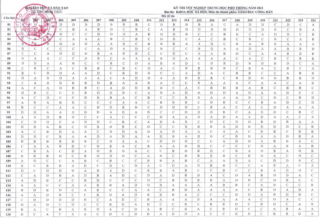 Đáp án chính thức môn GDCD tốt nghiệp THPT 2021 của Bộ GD-ĐT.