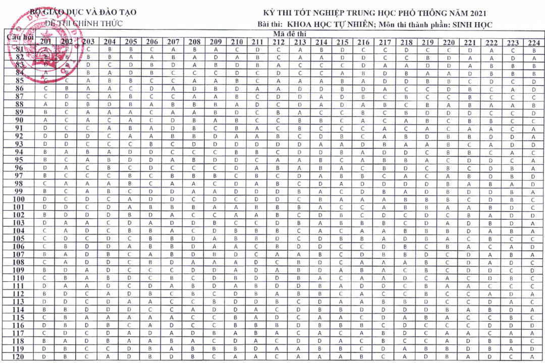 Đáp án chính thức môn Sinh học tốt nghiệp THPT 2021 của Bộ GD-ĐT.