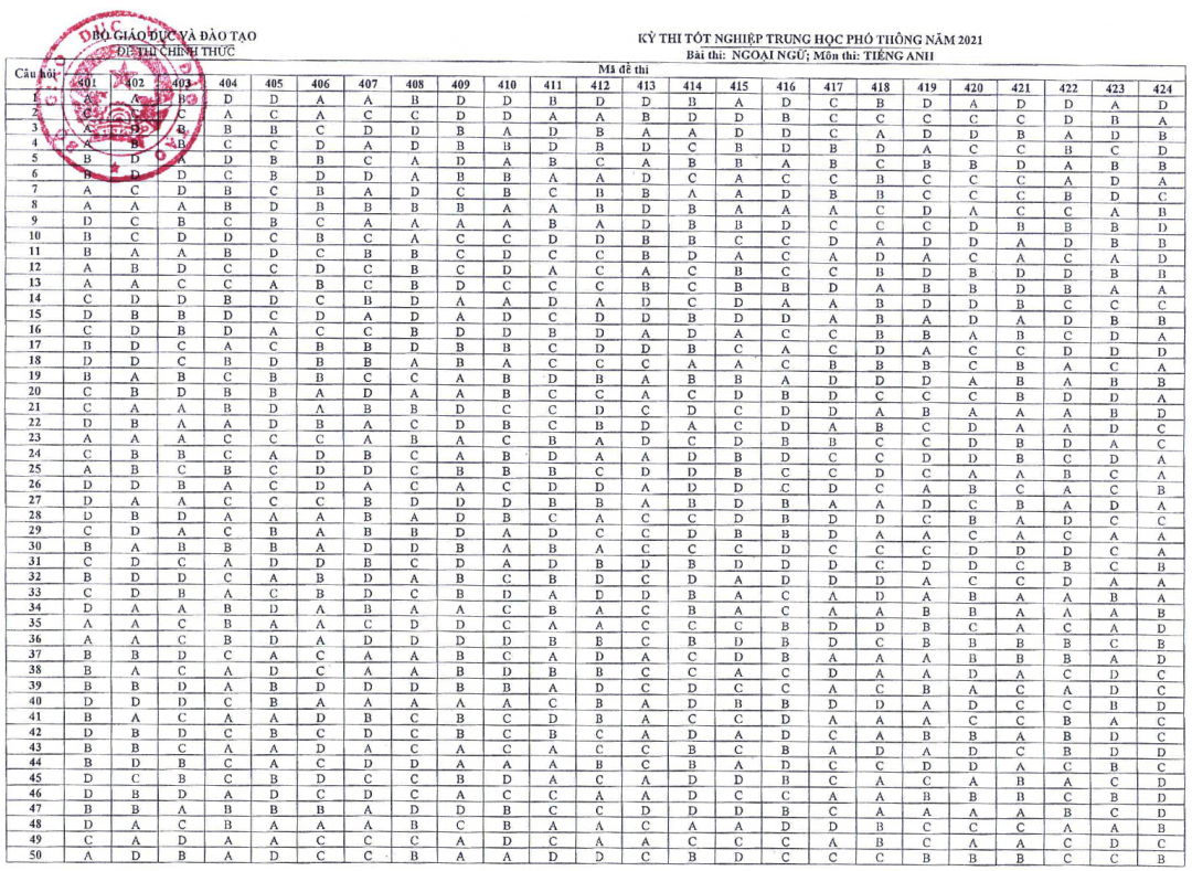 Đáp án chính thức môn tiếng Anh tốt nghiệp THPT 2021 của Bộ GD-ĐT.