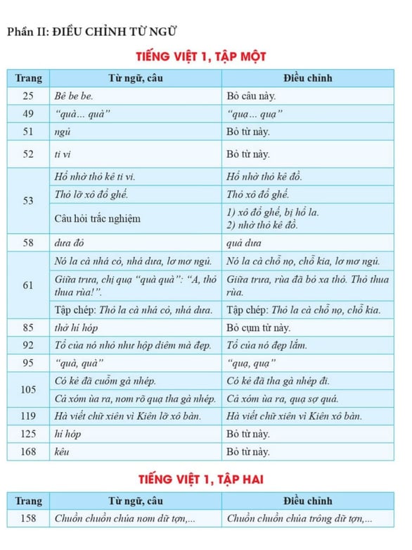 Những từ ngữ không phù hợp trong Tiếng Việt lớp 1 được điều chỉnh.