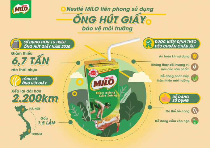 Tác dụng của việc sử dụng ống hút giấy thay ống hút nhựa trong bảo vệ môi trường. Infographic: Nestlé MILO.