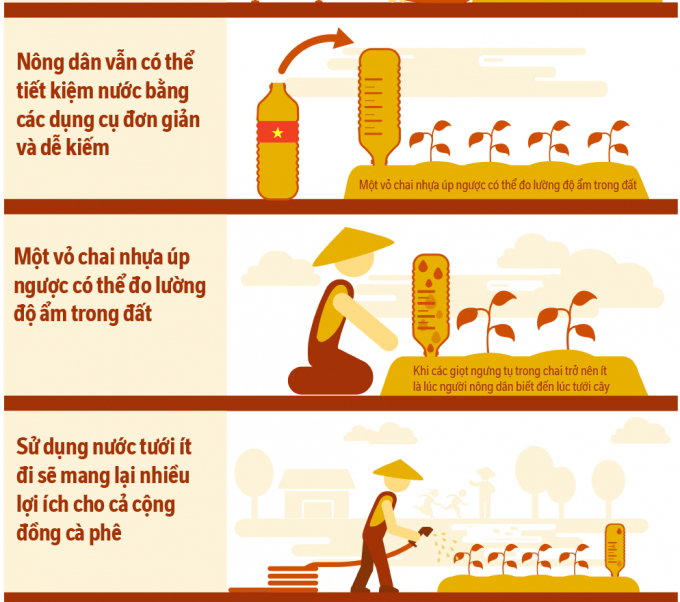 Infographic của Nestlé Việt Nam tuyên truyền về cách sử dụng nước tiết kiệm trong canh tác cà phê chỉ với một vỏ chai nhựa. Ảnh: Nestlé Việt Nam.