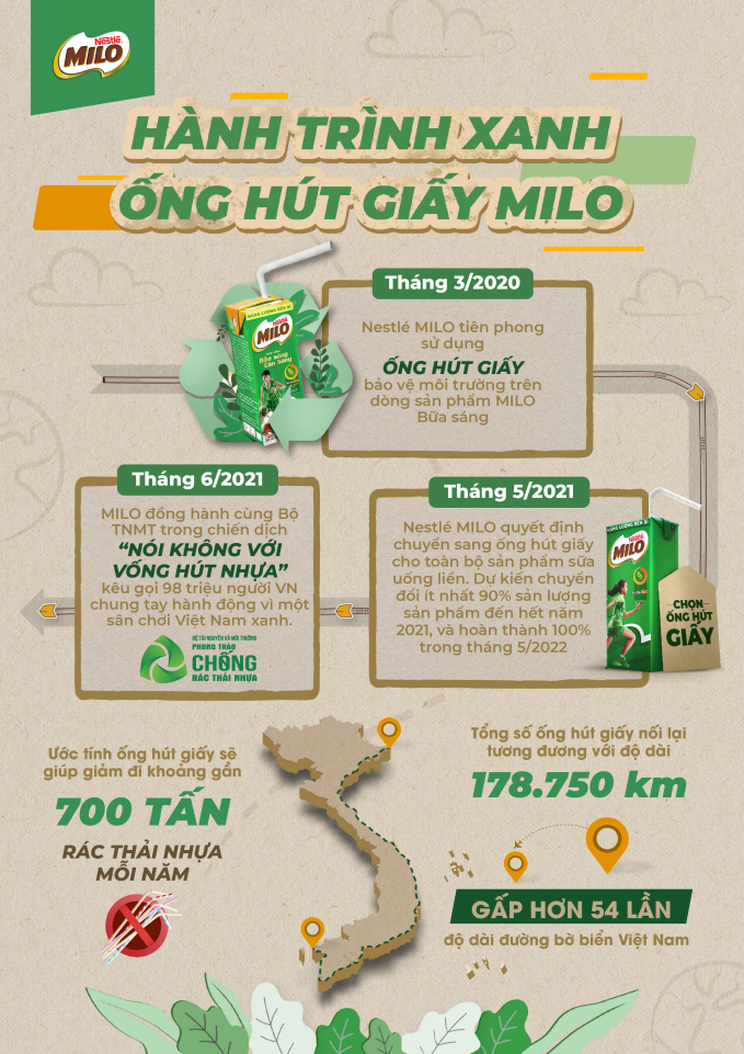 Hành trình sử dụng ống hút giấy của MILO. Infographic: Nestlé Việt Nam.