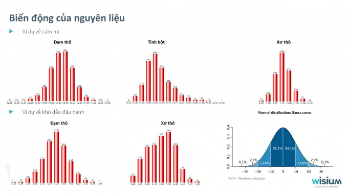 Sự biến động của nguyên liệu. Nguồn: Wisium.