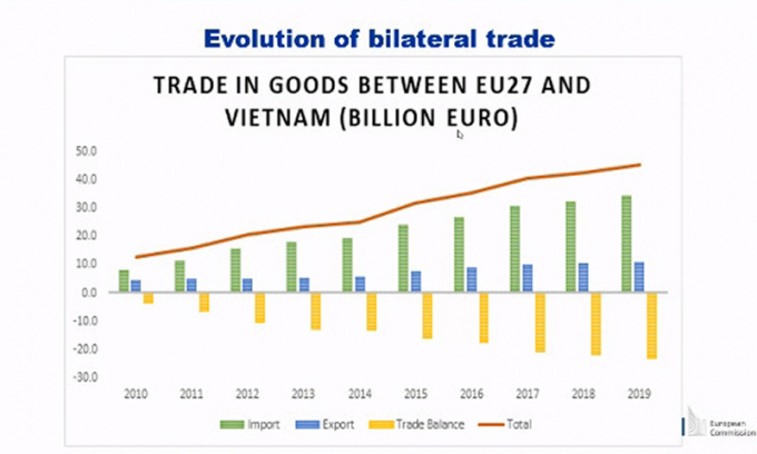 A chart on bilateral trade development between Vietnam and the EU was presented at the conference on the evening of November 1. 