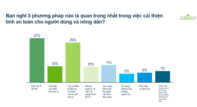 Kết quả bỏ phiếu trực tiếp về những phương pháp quan trọng nhất giúp nâng cao tính an toàn cho người dùng và nông dân. Ảnh: TL.