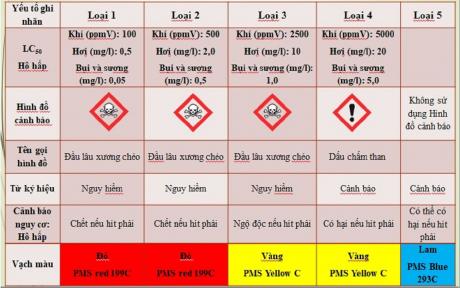 Hướng dẫn ghi nhãn hình đồ cảnh báo về độc cấp tính qua hô hấp của thuốc BVTV. Nguồn: Cục BVTV.