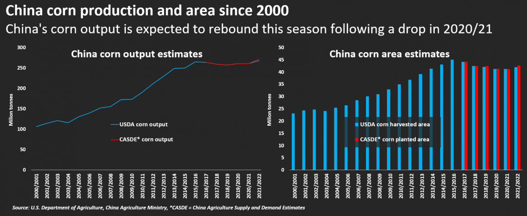 Sản lượng và diện tích ngô của Trung Quốc từ năm 2000.