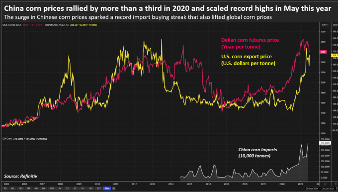 Giá ngô Trung Quốc tăng hơn 33% vào năm 2020 và đạt mức cao kỷ lục vào tháng 5 năm nay.