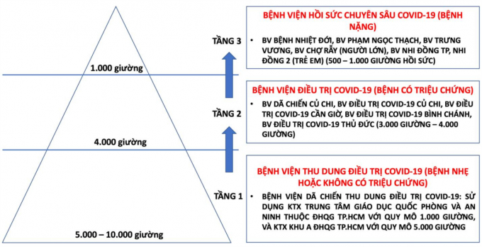 Mô hình điều trị 'tháp ba tầng' từng được Bộ Y tế triển khai tại tỉnh Bắc Giang, nay được TP.HCM áp dụng.