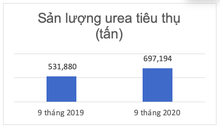 Sản lượng Urea tiêu thụ 9 tháng 2020 tăng 30% so với cùng kỳ năm 2019. Đồ hoạ: Lan Anh.