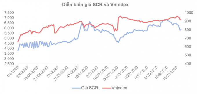 Diễn biến giá SCR và Vnindex. Đồ hoạ: Lê Phượng.