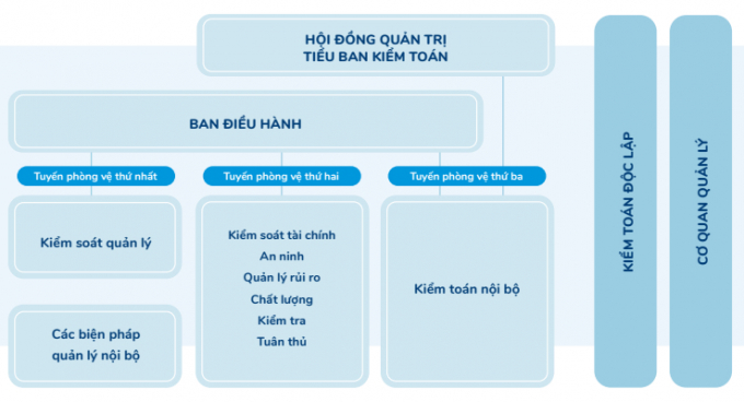 Mô hình 3 tuyến phòng vệ theo thông lệ QLRR và KSNB của Vinamilk. 