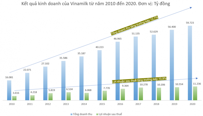 Từ năm 2010 đến nay, quản trị doanh nghiệp góp phần đưa Vinamilk đạt mức tăng trưởng kép về doanh thu là gần 13%.