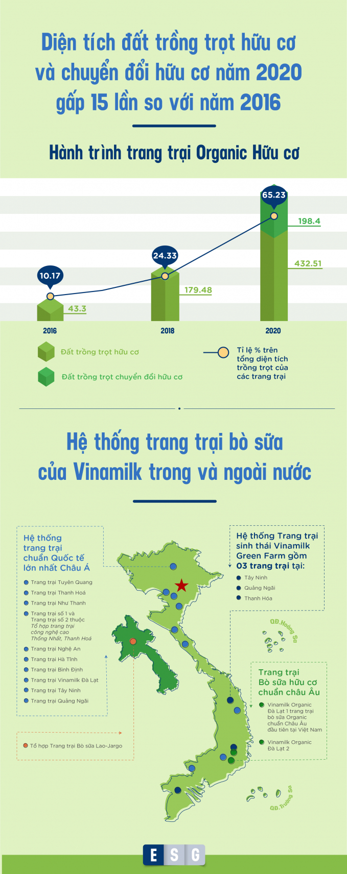 Nông nghiệp hữu cơ đã được Vinamilk tiên phong thực hiện với việc ra mắt Trang trại bò sữa hữu cơ (Organic) đầu tiên của Việt Nam từ năm 2016.