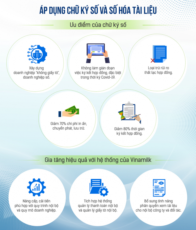 Hiệu quả của việc áp dụng chữ ký số và số hóa tài liệu ở Vinamilk. Đồ hoạ: Phương Uyên.