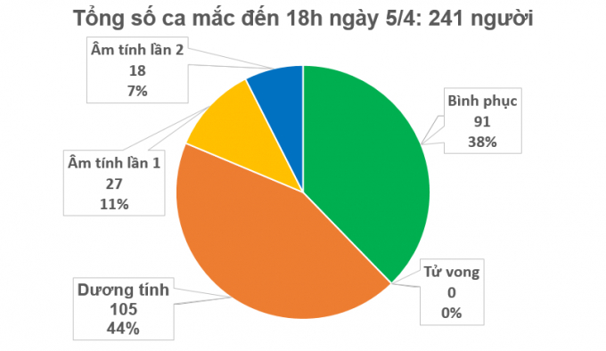 Tổng số ca mắc Covid-19 ở Việt Nam đến 18h chiều 5/4. Ảnh: Bộ Y tế.