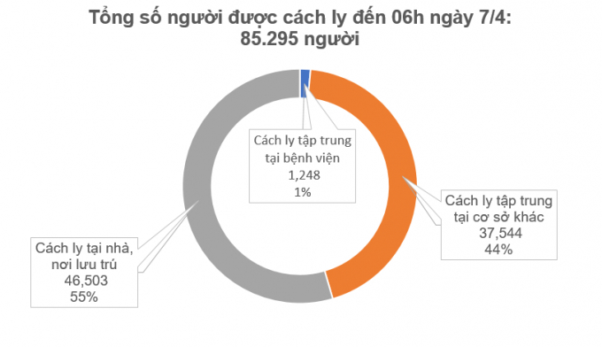 Tổng số người được cách ly đến 6h ngày 7/4. Ảnh: Bộ Y tế.