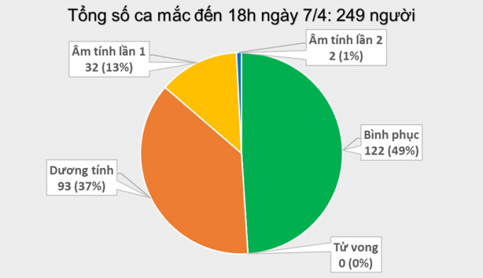 Tổng số ca mắc tại Việt Nam đến 18h chiều 7/4. Ảnh: Bộ Y tế.