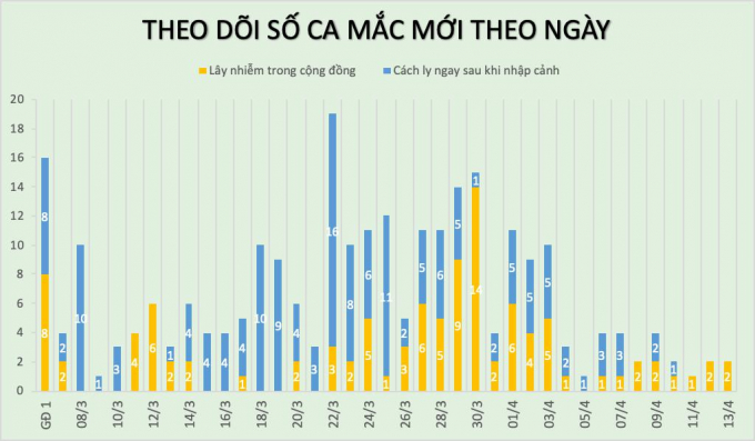 Biểu đồ theo dõi ca mắc Covid-19 mới theo ngày của Việt Nam. Ảnh: Bộ Y tế.