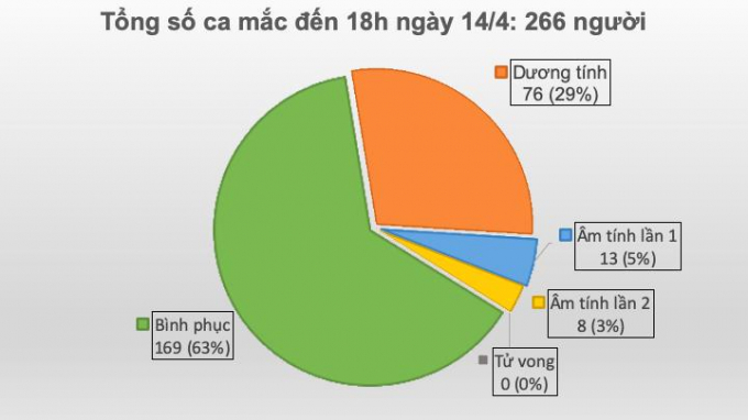 Đến 18h chiều 14/4, Việt Nam có 266 ca dương tính với Covid-19. Ảnh: Bộ Y tế.