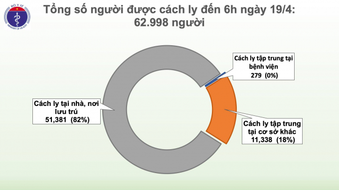 Biểu đồ người cách ly do Covid-19 tại Việt Nam. Ảnh: Bộ Y tế.