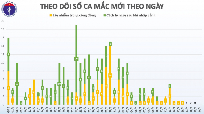 Những tín hiệu khả quan trên biểu đồ theo dõi người mắc mới. Ảnh: Bộ Y tế.