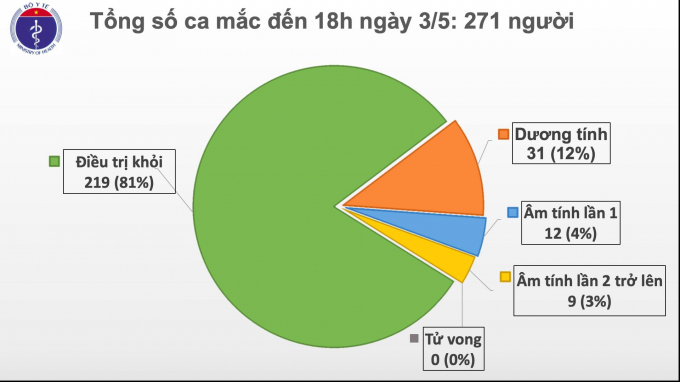 Tổng số ca mắc Covid-19 tại Việt Nam tính đến 4/4. Ảnh: Bộ Y tế.