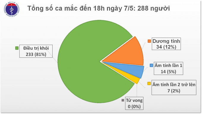 Thống kê số người nhiễm Covid-19 tại Việt Nam. Ảnh: Bộ Y tế.