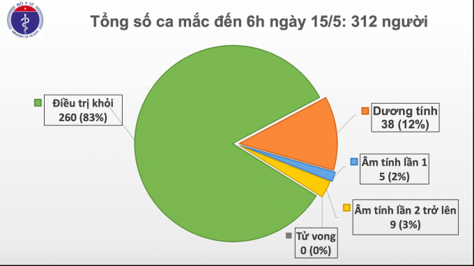 Thống kê số người mắc Covid-19 tại Việt Nam tính đến ngày 15/5. Ảnh: Bộ Y tế.