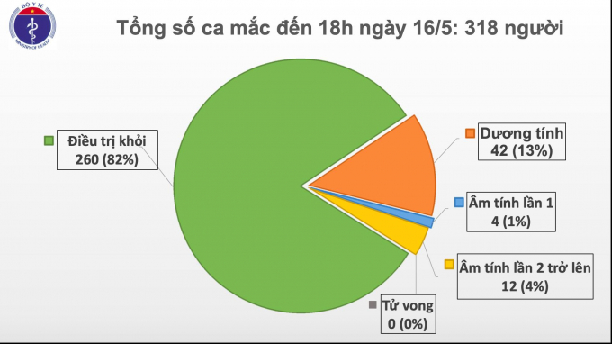 Tổng số ca nhiễm Covid-19 tại Việt Nam tính đến 16/5. Ảnh: Bộ Y tế.