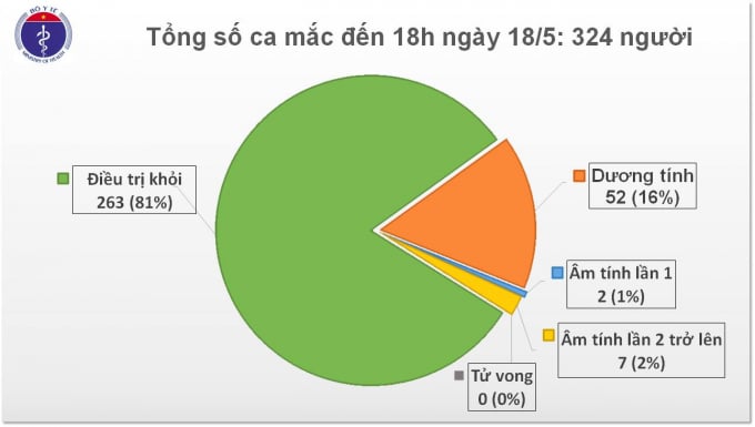 Biểu đồ theo dõi số ca nhiễm Covid-19 tại Việt Nam đến 18h ngày 18/5. Ảnh: Bộ Y tế.