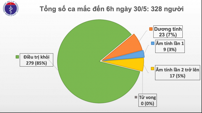 Biểu đồ thống kê ca nhiễm Covid-19 tại Việt Nam đến 30/5. Ảnh: Bộ Y tế.
