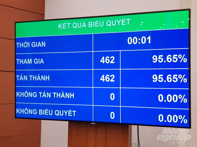 Tỷ lệ biểu quyết bầu Chủ tịch Quốc hội Nguyễn Thị Kim Ngân làm Chủ tịch Hội đồng bầu cử quốc gia. Ảnh: Tùng Đinh.
