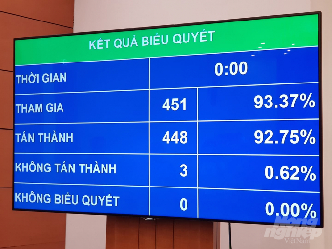 Tỷ lệ biểu quyết miễn nhiệm chức vụ Phó Thủ tướng của ông Vương Đình Huệ. Ảnh: Tùng Đinh.