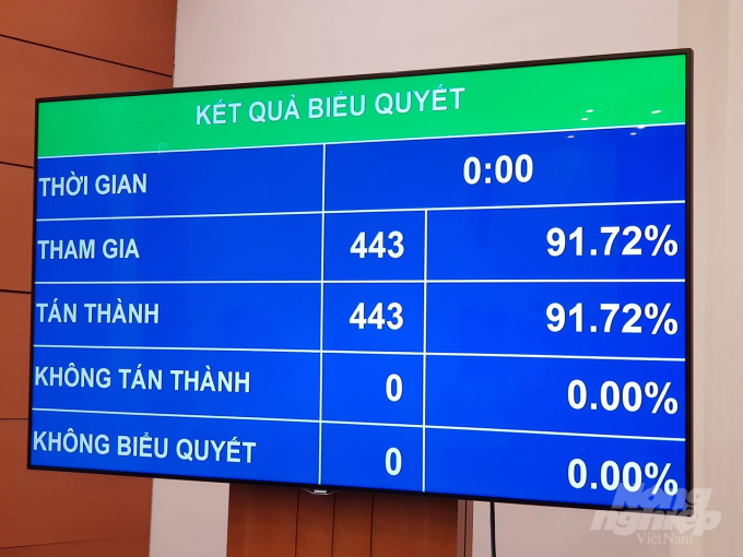 Tỷ lệ biểu quyết miễn nhiệm chức vụ Ủy viên Ủy ban Thường vụ Quốc hội đối với bà Nguyễn Thanh Hải. Ảnh: Tùng Đinh.