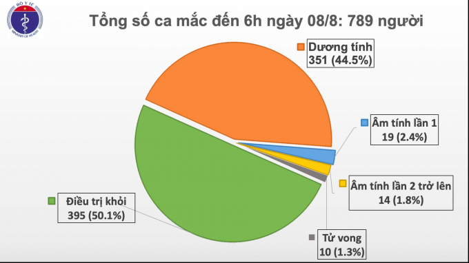 Thêm 5 ca nhiễm mới Covid-19 ở Hà Nội, Quảng Ngãi và từ nước ngoài về. Ảnh: Bộ Y tế.