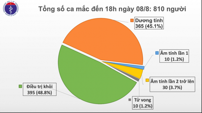 Chiều 8/8 có thêm 21 ca nhiễm mới Covid-19 liên quan Đà Nẵng và Hà Nội.