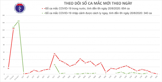 Sáng 20/8 ghi nhận 1 ca nhiễm mới Covid-19 ở Hà Nội chưa từng đến nơi có dịch. Ảnh: Bộ Y tế.