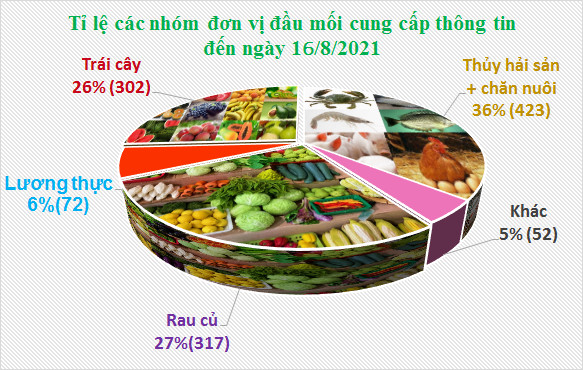 Tỷ lệ các nhóm đơn vị đầu mối cung cấp thông tin cho Tổ công tác 970 tính đến ngày 16/8.